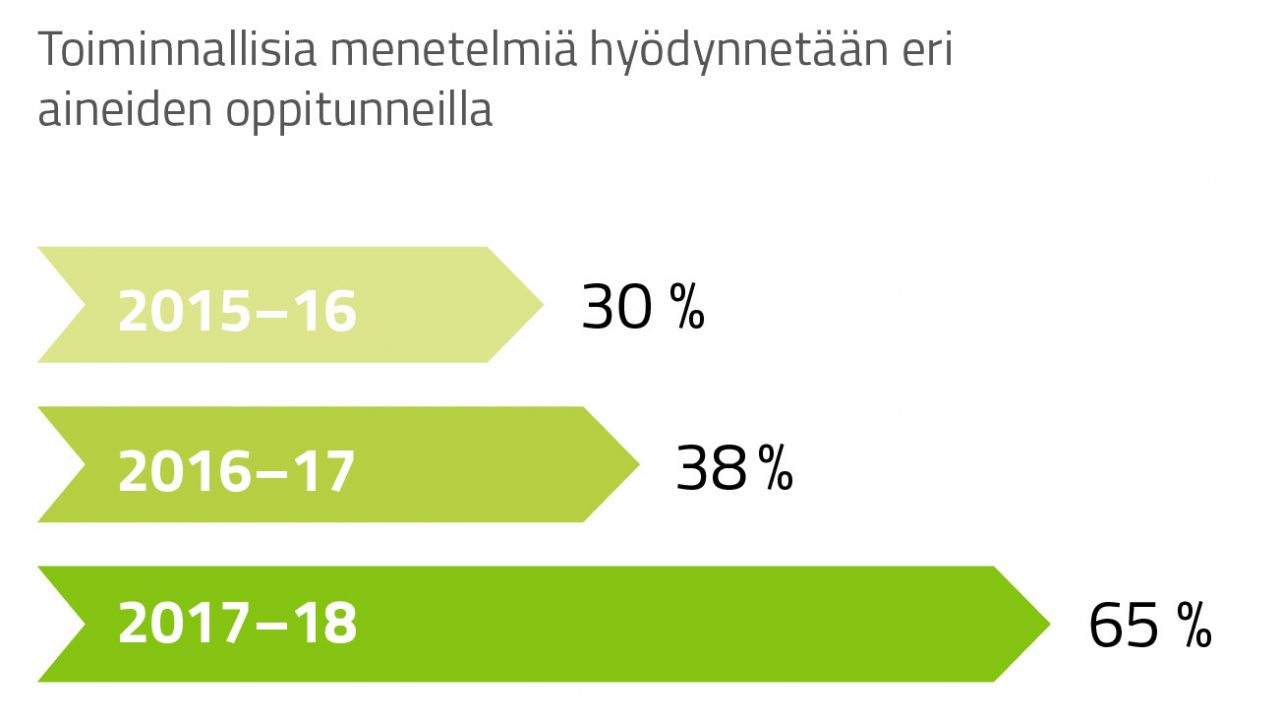 Toiminnalliset menetelmät