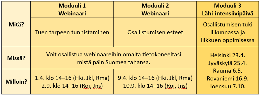 Koulutuksen moduulit kaaviona.